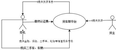 運貨版滴滴 貨車幫的產(chǎn)業(yè)互聯(lián)網(wǎng)產(chǎn)品邏輯與互聯(lián)網(wǎng)接入變革